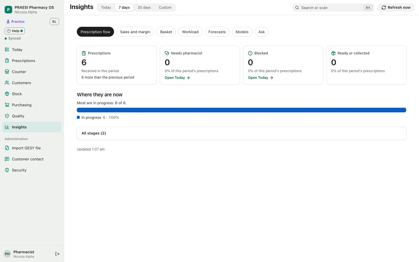 The Insights screen with practice data: six fictional prescriptions received in the last seven days, none waiting for the pharmacist or blocked, and a bar showing all six in progress.